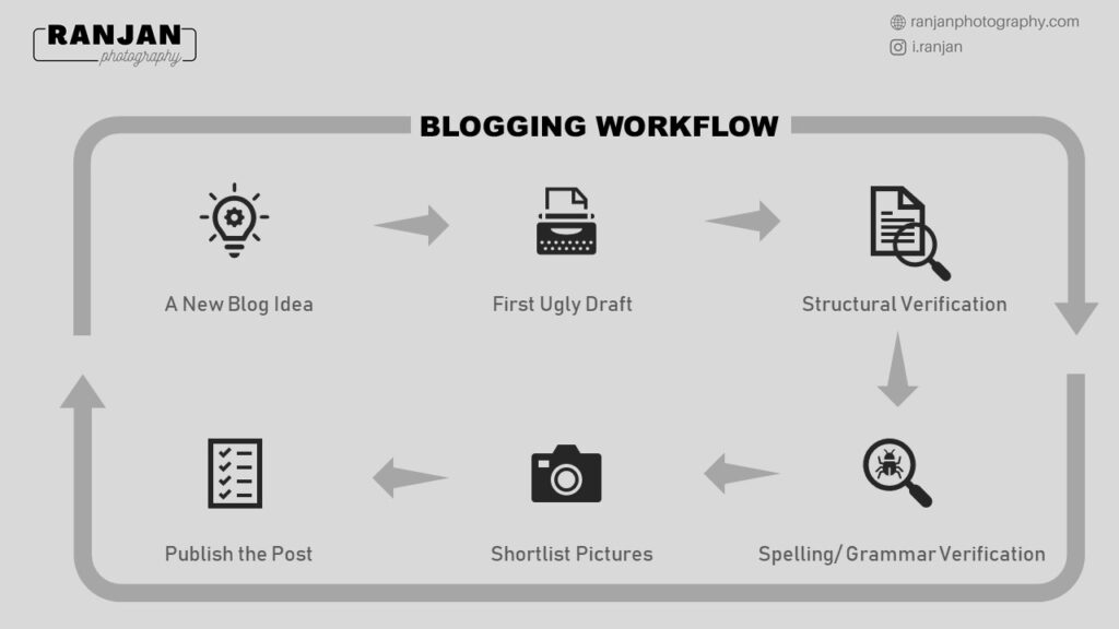 Photography Blogging Workflow